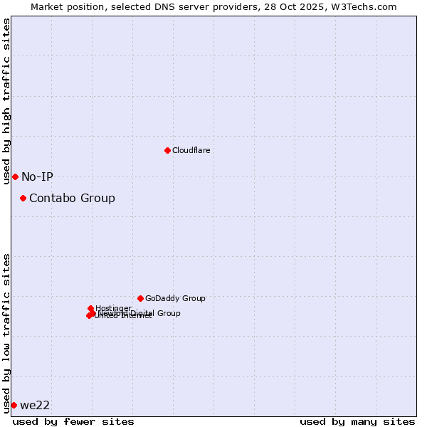 Market position of Contabo Group vs. No-IP vs. we22