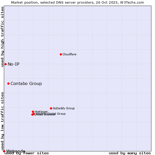 Market position of Contabo Group vs. No-IP vs. Webnode