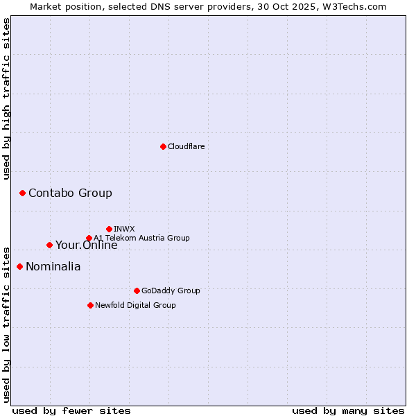 Market position of Your.Online vs. Contabo Group vs. Nominalia