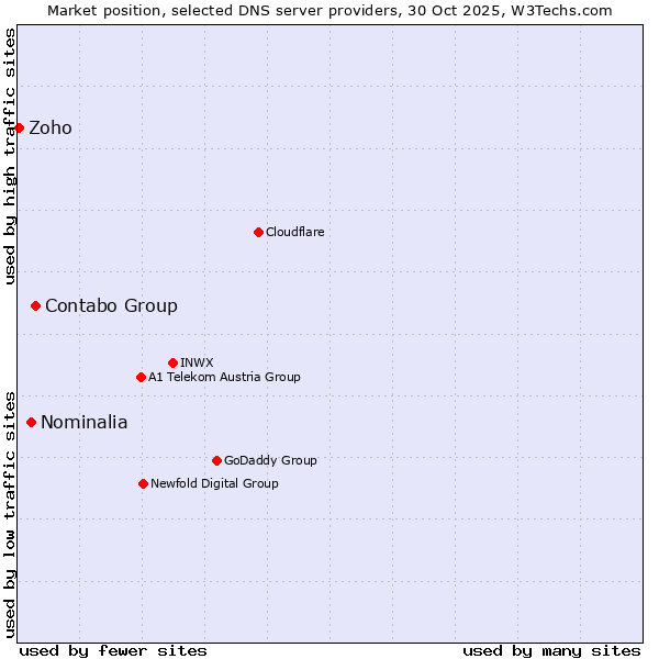 Market position of Contabo Group vs. Nominalia vs. Zoho
