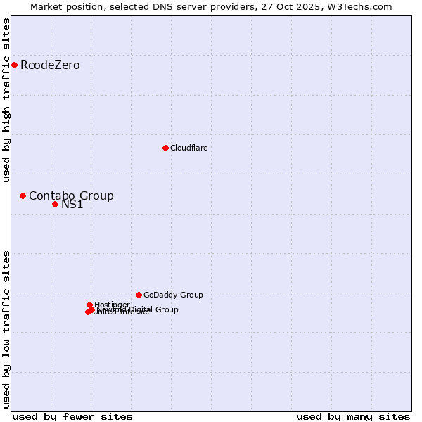 Market position of NS1 vs. Contabo Group vs. RcodeZero