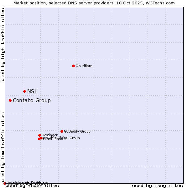 Market position of NS1 vs. Contabo Group vs. Webhost Python