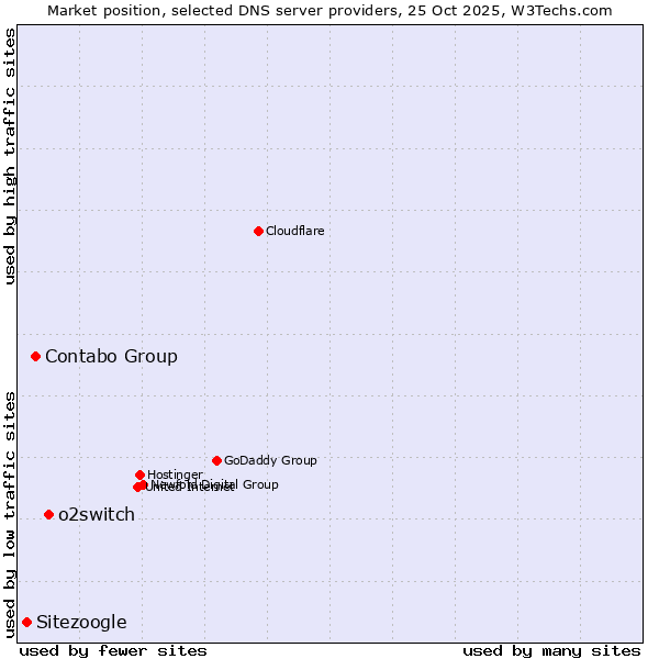Market position of o2switch vs. Contabo Group vs. Sitezoogle
