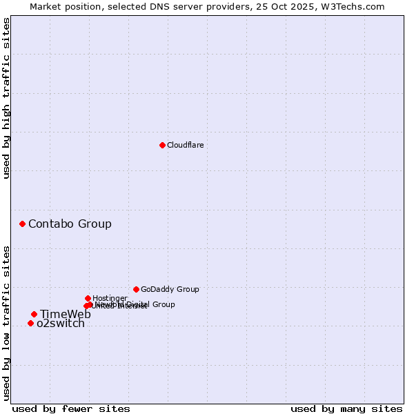 Market position of TimeWeb vs. o2switch vs. Contabo Group
