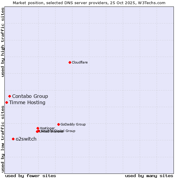 Market position of o2switch vs. Contabo Group vs. Timme Hosting