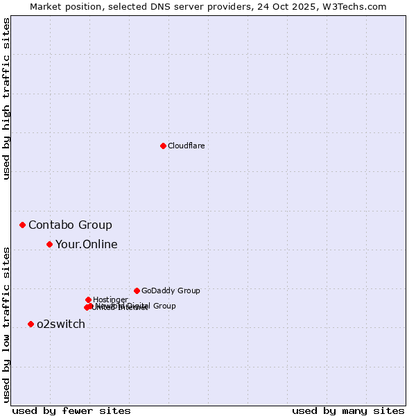 Market position of Your.Online vs. o2switch vs. Contabo Group