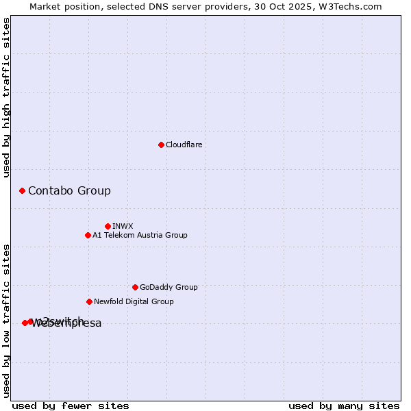 Market position of o2switch vs. Webempresa vs. Contabo Group
