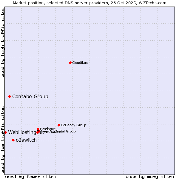 Market position of o2switch vs. Contabo Group vs. WebHostingBuzz