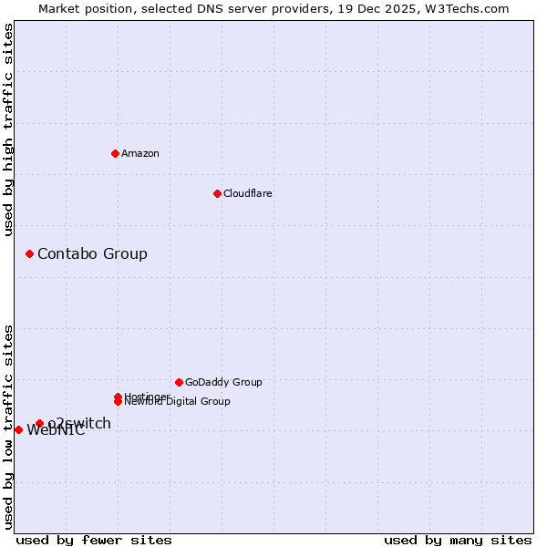 Market position of o2switch vs. Contabo Group vs. WebNIC