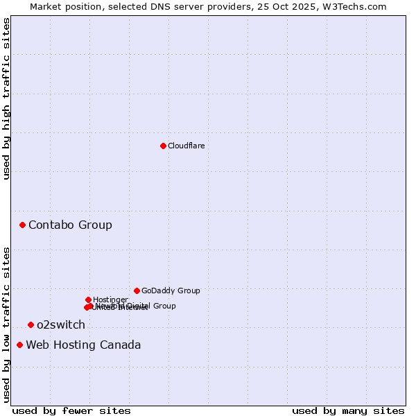 Market position of o2switch vs. Contabo Group vs. Web Hosting Canada