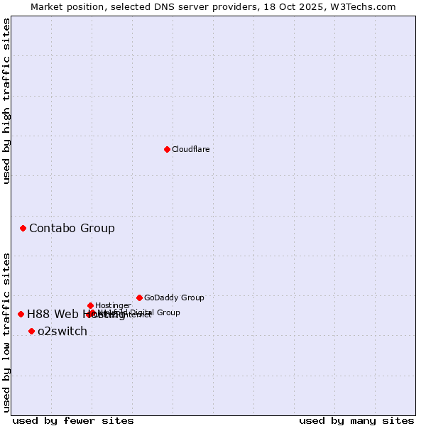 Market position of o2switch vs. Contabo Group vs. H88 Web Hosting