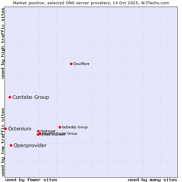 Market position of Openprovider vs. Contabo Group vs. Octenium