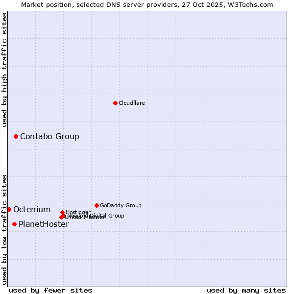 Market position of Contabo Group vs. PlanetHoster vs. Octenium