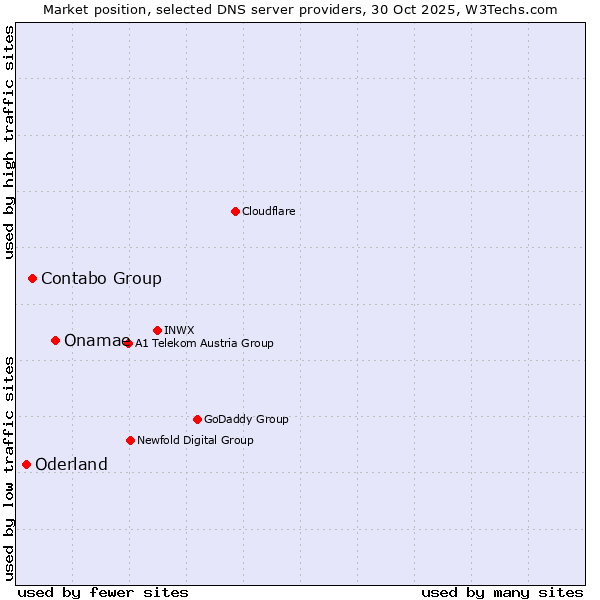 Market position of Onamae vs. Contabo Group vs. Oderland