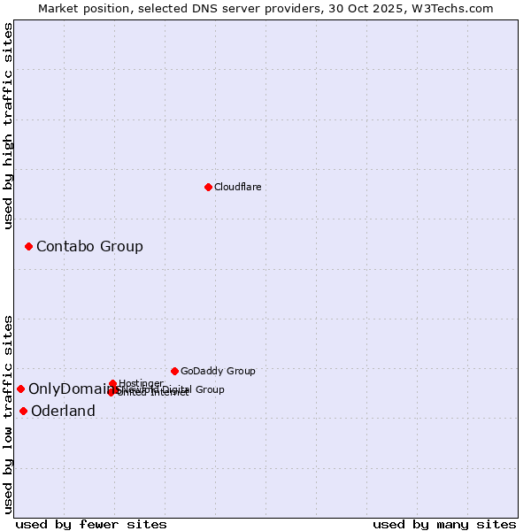 Market position of Contabo Group vs. Oderland vs. OnlyDomains