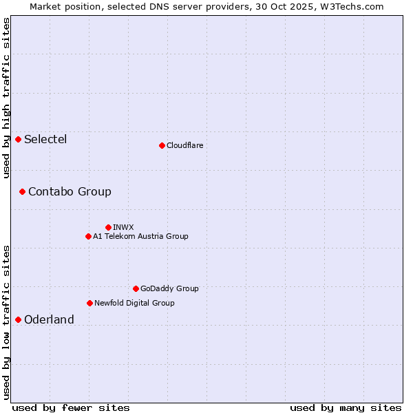 Market position of Contabo Group vs. Selectel vs. Oderland