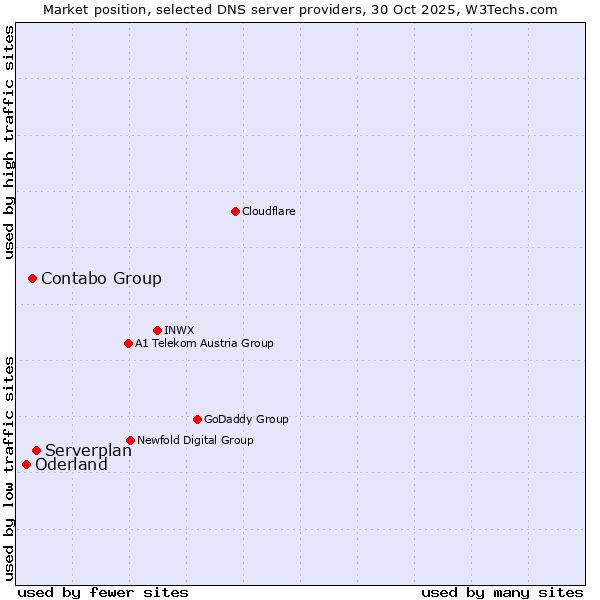 Market position of Serverplan vs. Contabo Group vs. Oderland