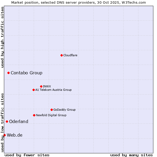 Market position of Contabo Group vs. Oderland vs. Web.de
