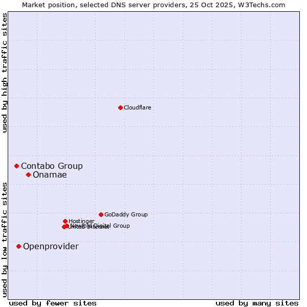 Market position of Onamae vs. Openprovider vs. Contabo Group