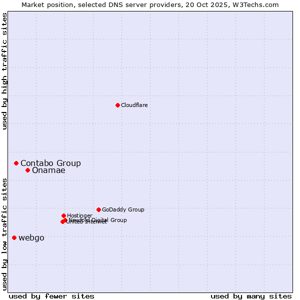 Market position of Onamae vs. Contabo Group vs. webgo