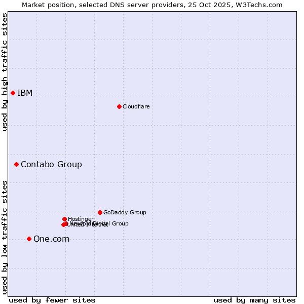Market position of One.com vs. Contabo Group vs. IBM