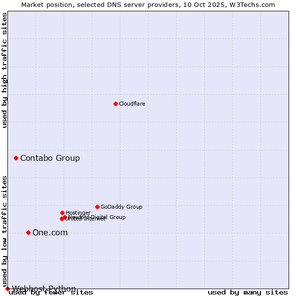 Market position of One.com vs. Contabo Group vs. Webhost Python