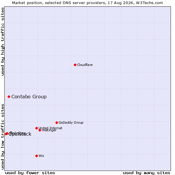Market position of Contabo Group vs. Pointer vs. Opalstack