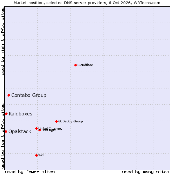 Market position of Contabo Group vs. Raidboxes vs. Opalstack