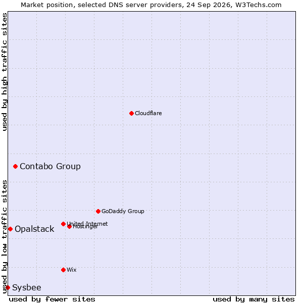 Market position of Contabo Group vs. Opalstack vs. Sysbee