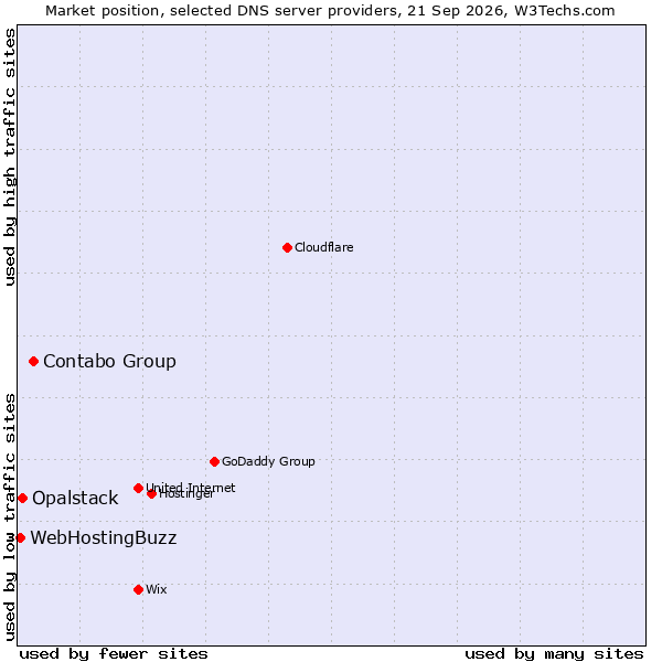 Market position of Contabo Group vs. Opalstack vs. WebHostingBuzz