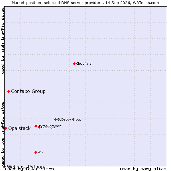 Market position of Contabo Group vs. Opalstack vs. Webhost Python