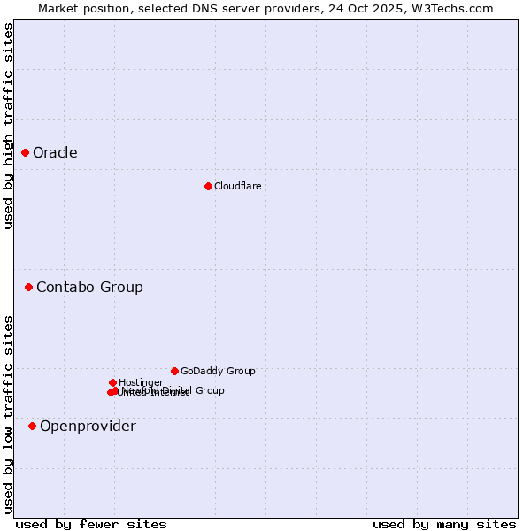 Market position of Openprovider vs. Contabo Group vs. Oracle