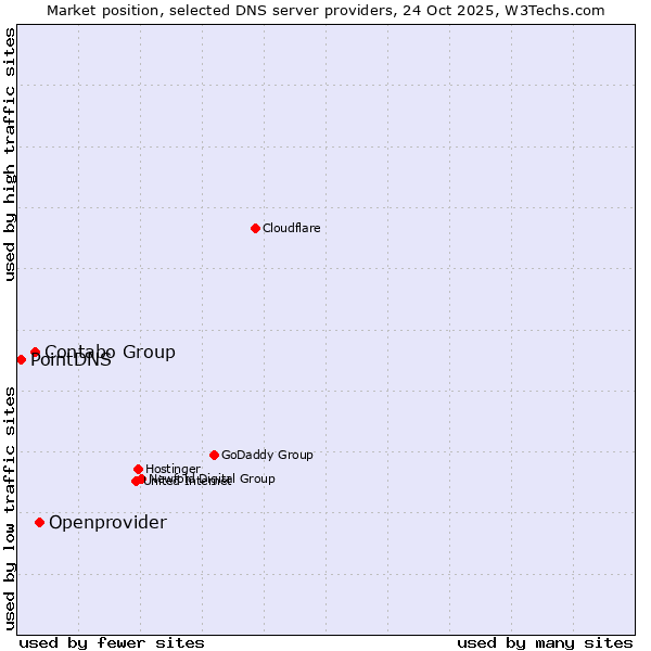 Market position of Openprovider vs. Contabo Group vs. PointDNS