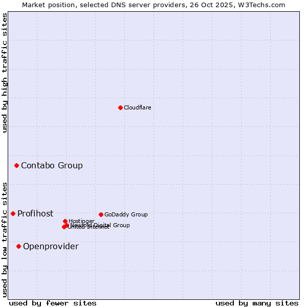 Market position of Openprovider vs. Contabo Group vs. Profihost