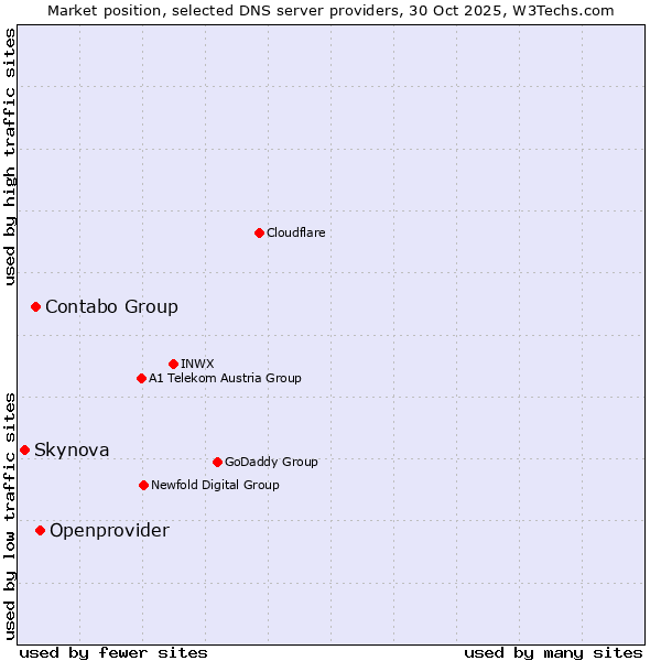 Market position of Openprovider vs. Contabo Group vs. Skynova