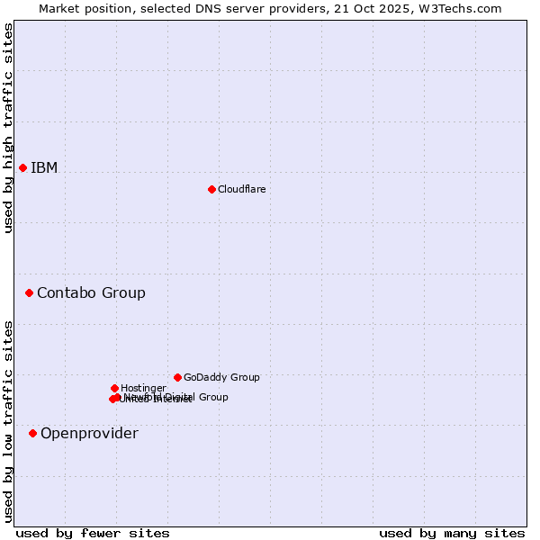 Market position of Openprovider vs. Contabo Group vs. IBM