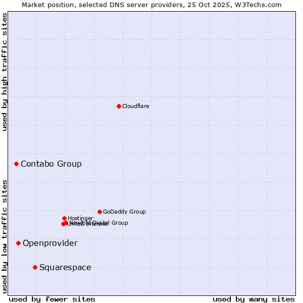 Market position of Squarespace vs. Openprovider vs. Contabo Group
