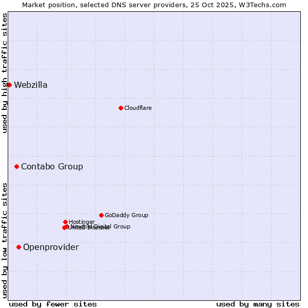 Market position of Openprovider vs. Contabo Group vs. Webzilla