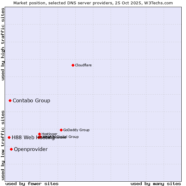 Market position of Openprovider vs. Contabo Group vs. H88 Web Hosting