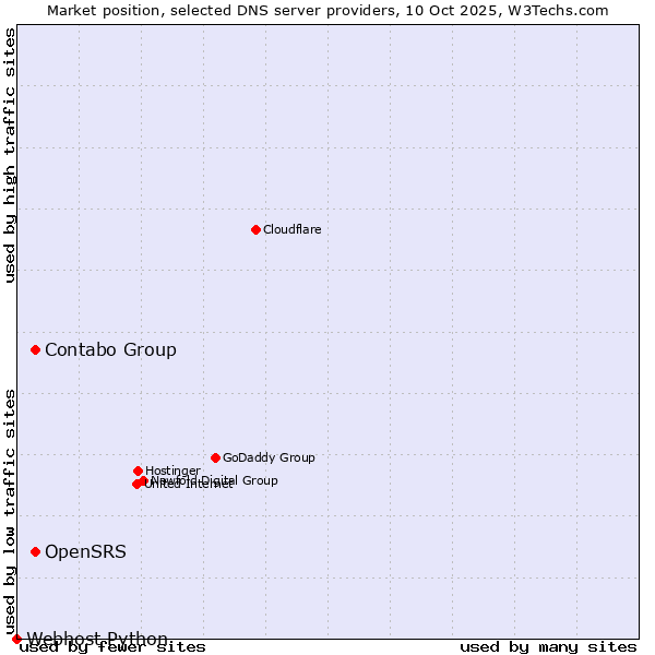 Market position of OpenSRS vs. Contabo Group vs. Webhost Python