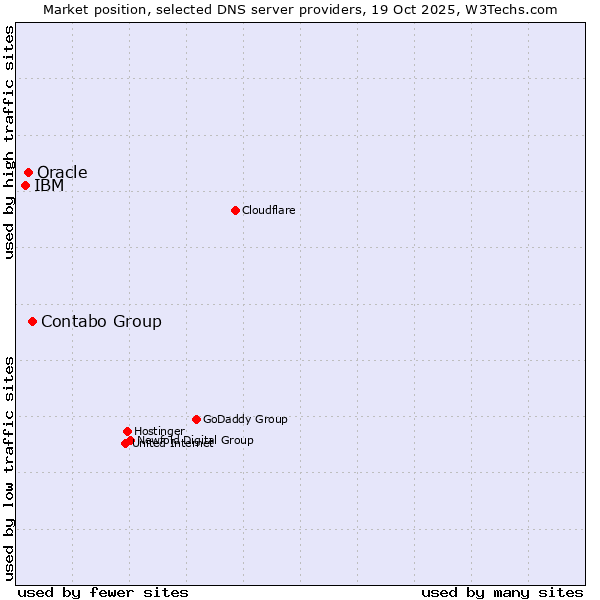 Market position of Contabo Group vs. Oracle vs. IBM