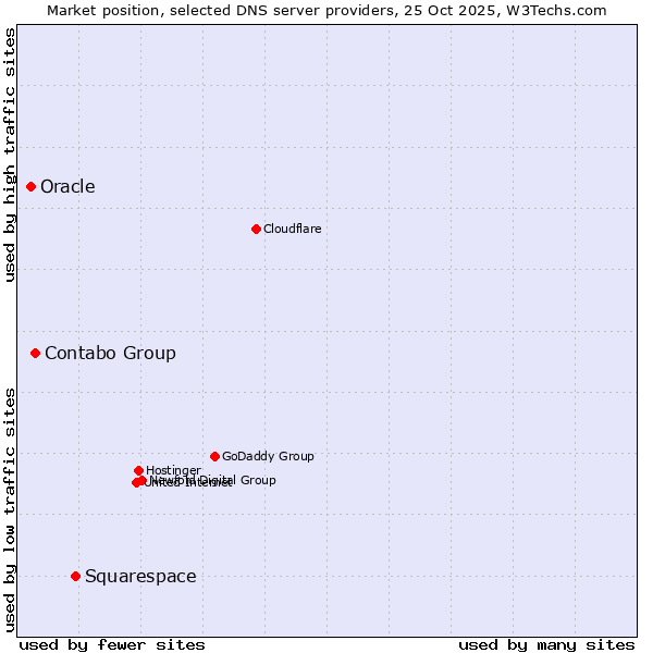 Market position of Squarespace vs. Contabo Group vs. Oracle