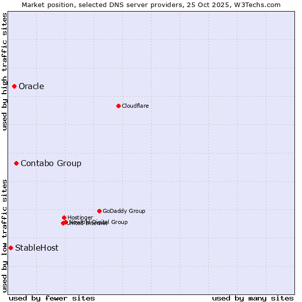 Market position of Contabo Group vs. Oracle vs. StableHost