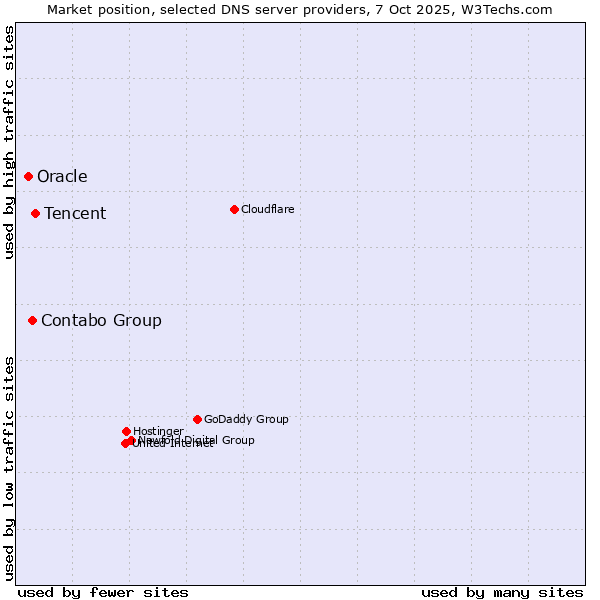 Market position of Tencent vs. Contabo Group vs. Oracle