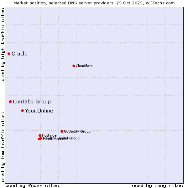 Market position of Your.Online vs. Contabo Group vs. Oracle