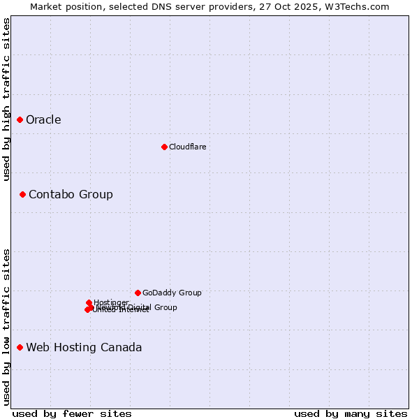 Market position of Contabo Group vs. Web Hosting Canada vs. Oracle