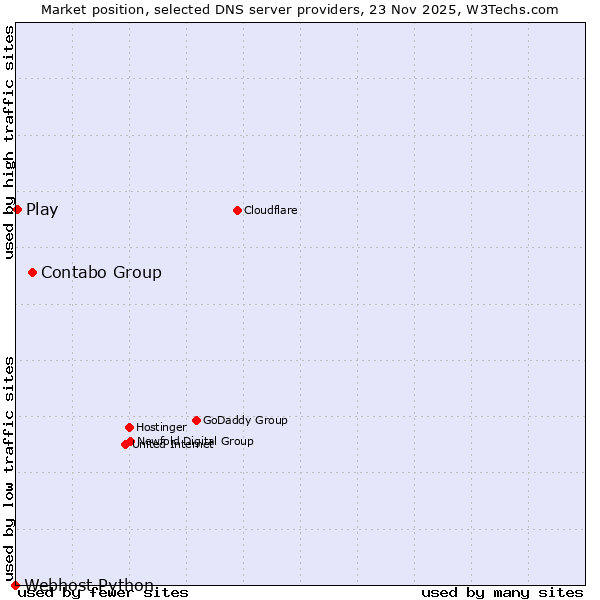 Market position of Contabo Group vs. Play vs. Webhost Python