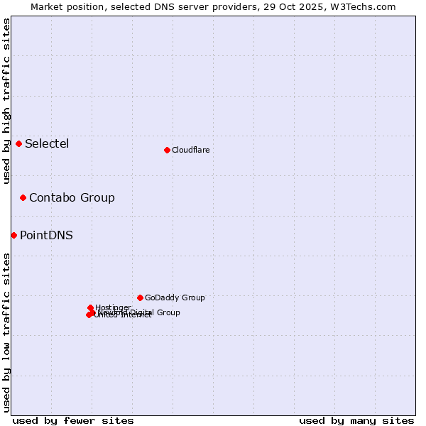 Market position of Contabo Group vs. Selectel vs. PointDNS