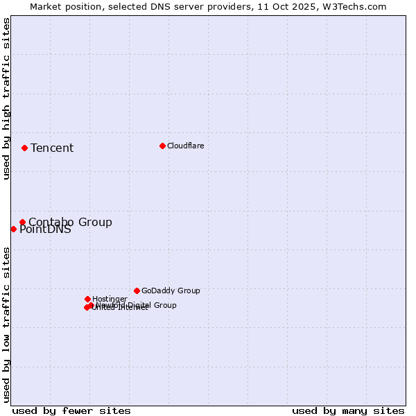 Market position of Tencent vs. Contabo Group vs. PointDNS