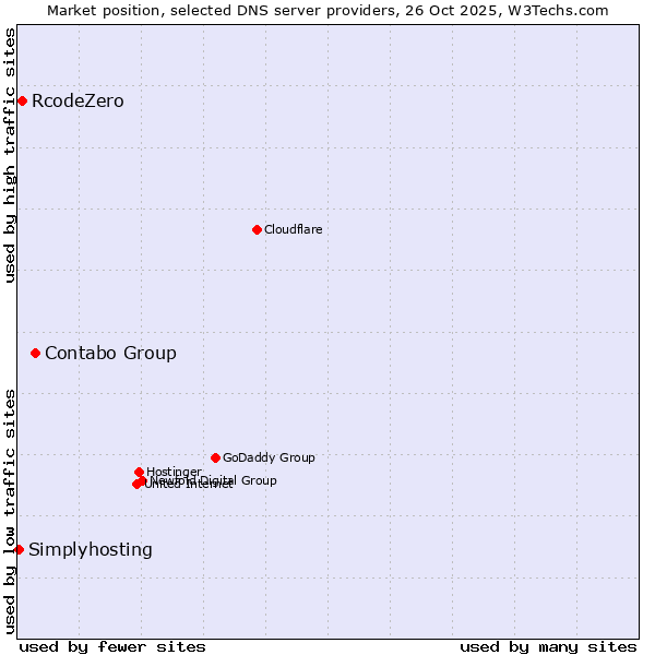 Market position of Contabo Group vs. RcodeZero vs. Simplyhosting